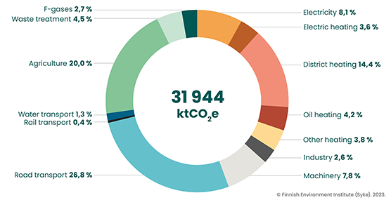 Distribution of total municipal emissions in 2021